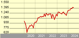 Goldman Sachs Eurozone Equity Income - X Dis(M) AUD (hedged i)